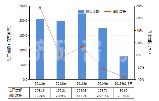 2011-2015年9月中國其他鈮、鉭、釩礦砂及其精礦(HS26159090)進(jìn)口總額及增速統(tǒng)計